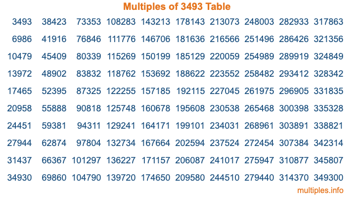 Multiples of 3493 Table Multiples of 3493 Table