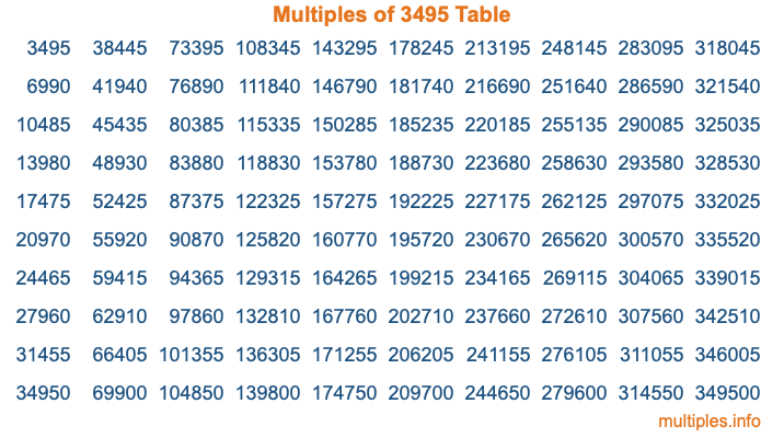 Multiples of 3495 Table