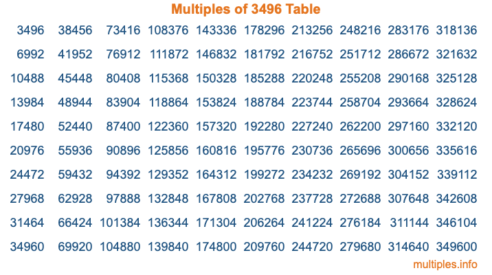 Multiples of 3496 Table