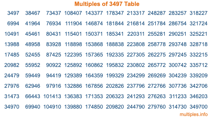 Multiples of 3497 Table