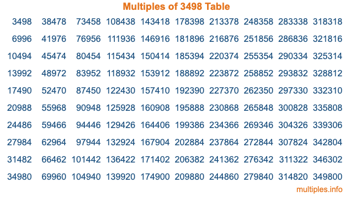 Multiples of 3498 Table Multiples of 3498 Table