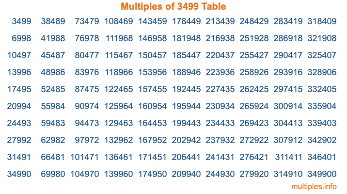 Multiples of 3499 Table Multiples of 3499 Table