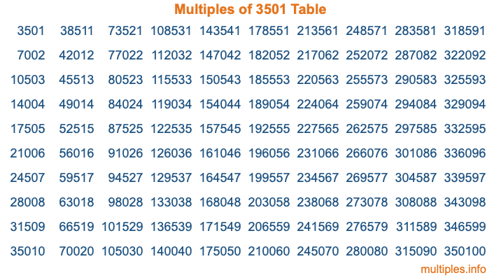 Multiples of 3501 Table