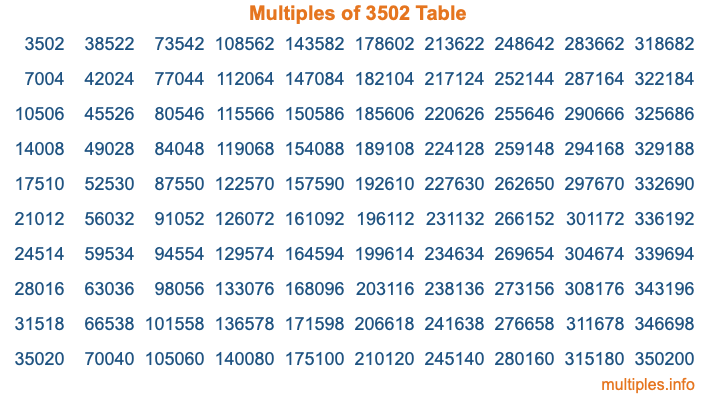 Multiples of 3502 Table Multiples of 3502 Table