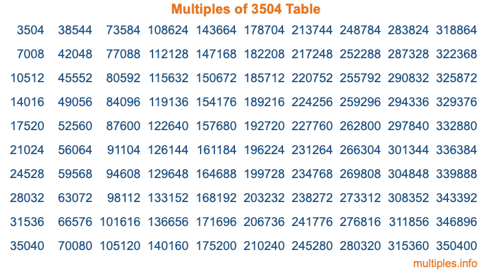 Multiples of 3504 Table