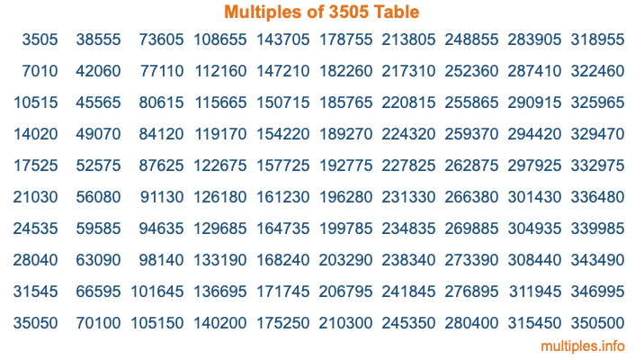 Multiples of 3505 Table