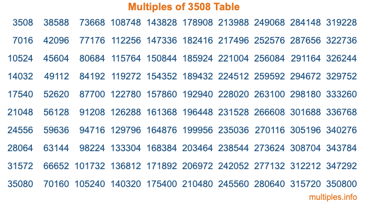 Multiples of 3508 Table