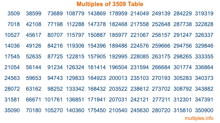 Multiples of 3509 Table