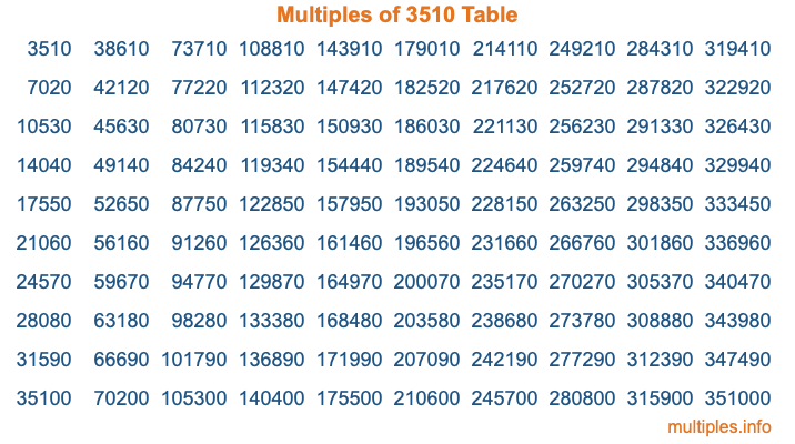 Multiples of 3510 Table