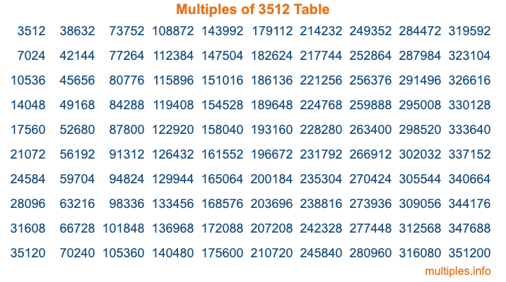 Multiples of 3512 Table