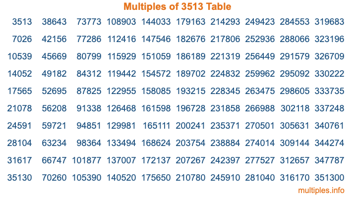 Multiples of 3513 Table