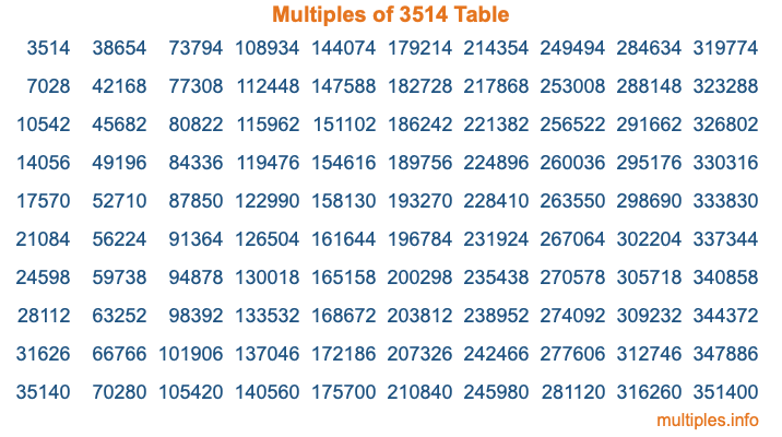 Multiples of 3514 Table