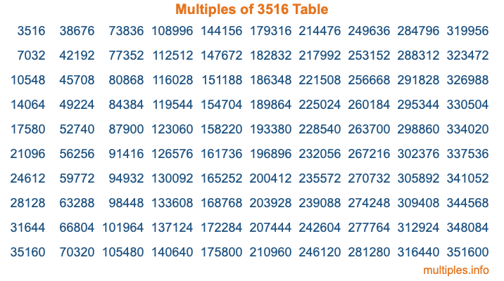 Multiples of 3516 Table