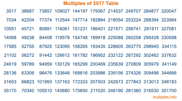 Multiples of 3517 Table