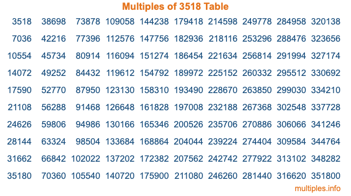 Multiples of 3518 Table
