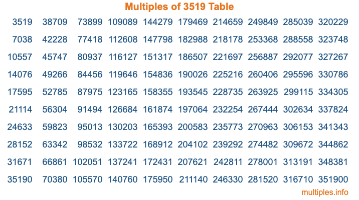 Multiples of 3519 Table Multiples of 3519 Table