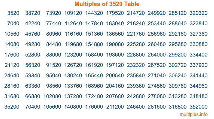 Multiples of 3520 Table Multiples of 3520 Table