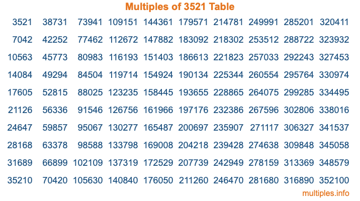 Multiples of 3521 Table Multiples of 3521 Table
