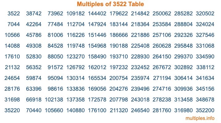 Multiples of 3522 Table