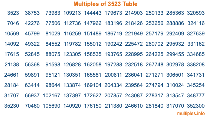 Multiples of 3523 Table Multiples of 3523 Table