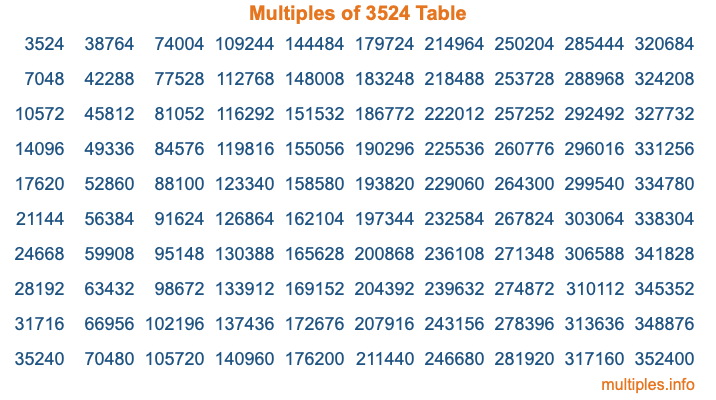 Multiples of 3524 Table