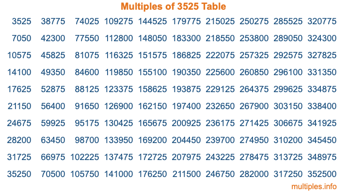 Multiples of 3525 Table