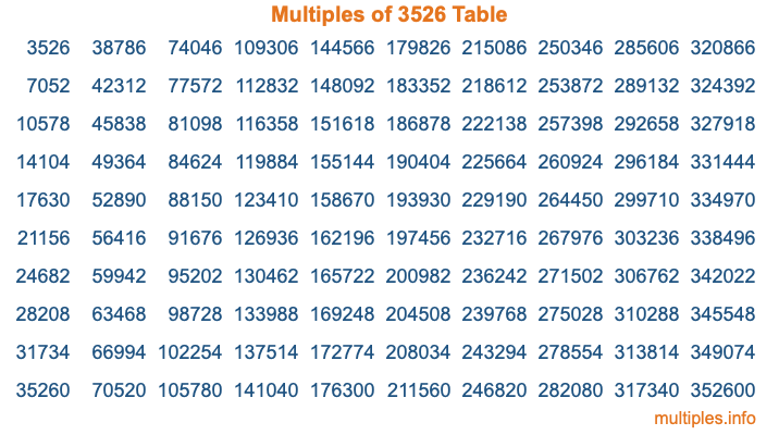 Multiples of 3526 Table