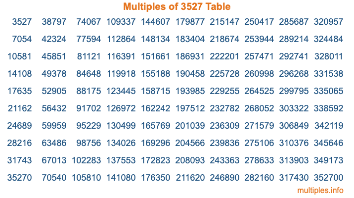 Multiples of 3527 Table Multiples of 3527 Table