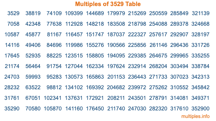 Multiples of 3529 Table