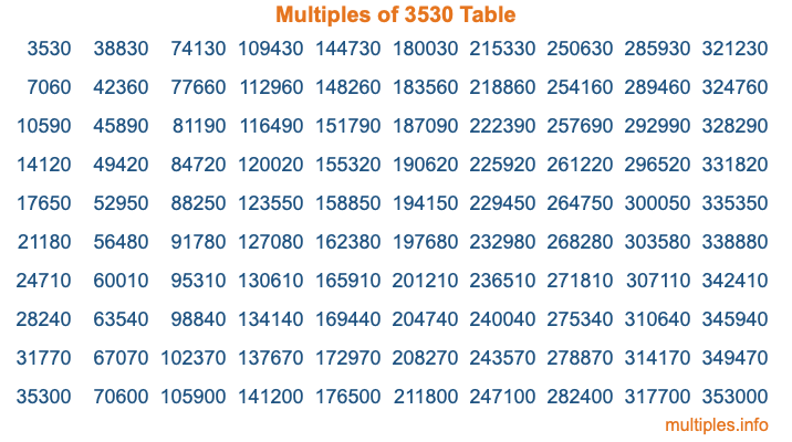 Multiples of 3530 Table
