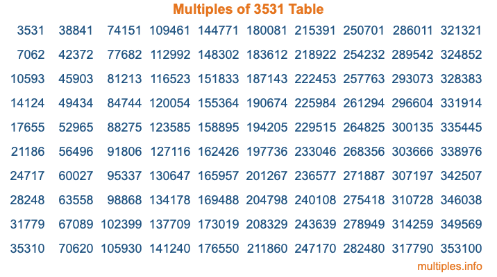 Multiples of 3531 Table