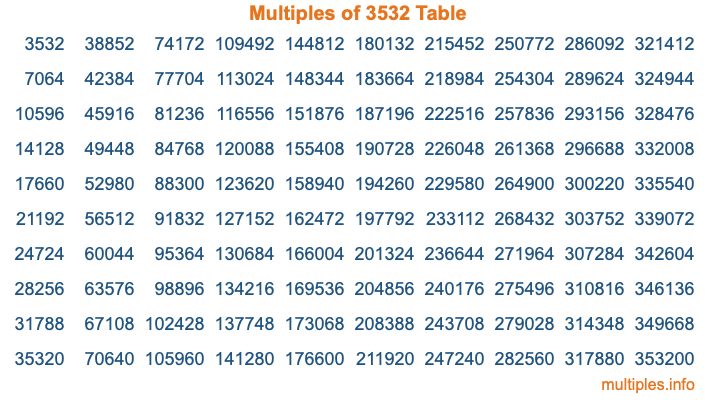 Multiples of 3532 Table Multiples of 3532 Table