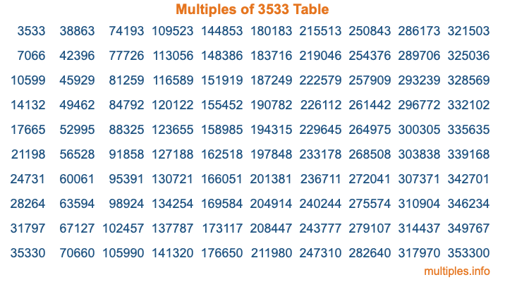 Multiples of 3533 Table Multiples of 3533 Table