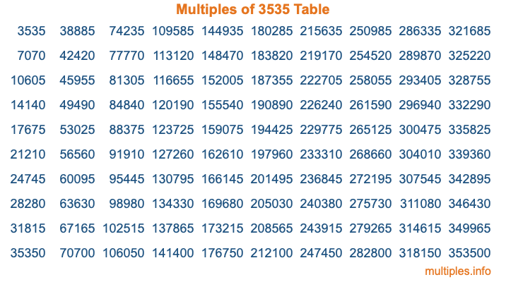 Multiples of 3535 Table