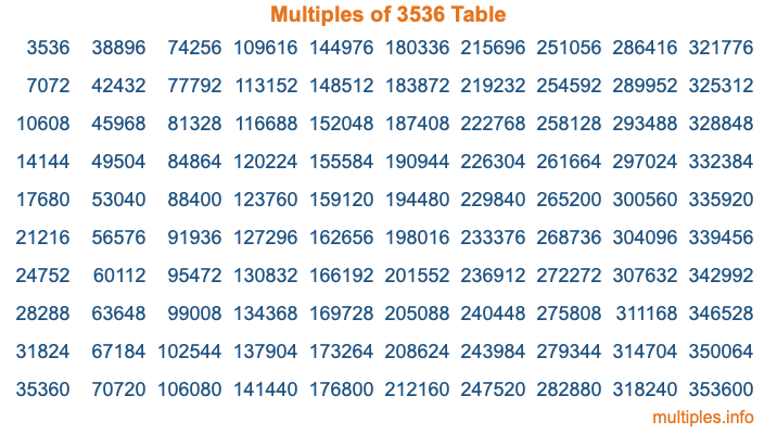 Multiples of 3536 Table