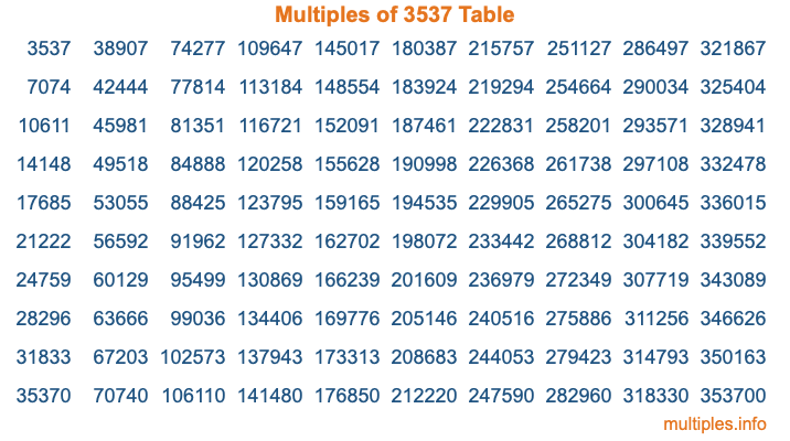 Multiples of 3537 Table Multiples of 3537 Table
