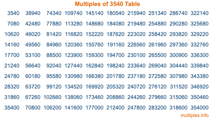 Multiples of 3540 Table
