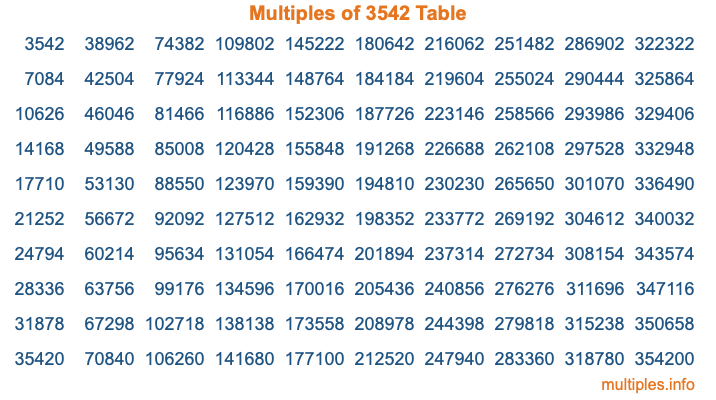 Multiples of 3542 Table