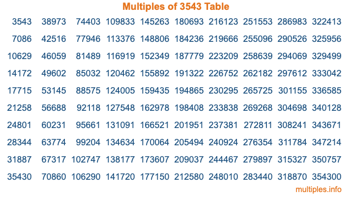 Multiples of 3543 Table