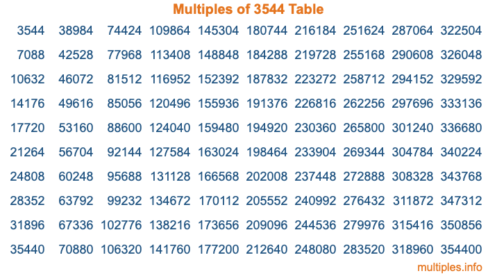 Multiples of 3544 Table Multiples of 3544 Table