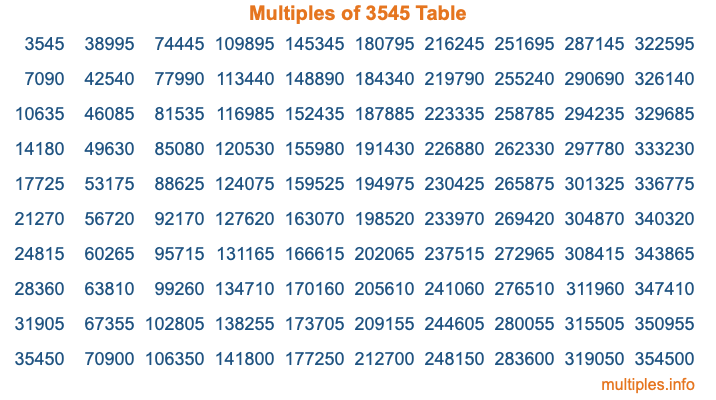 Multiples of 3545 Table