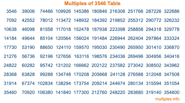 Multiples of 3546 Table Multiples of 3546 Table