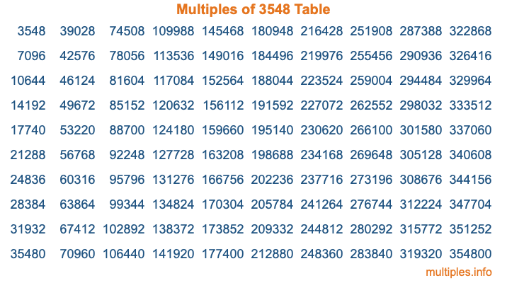 Multiples of 3548 Table
