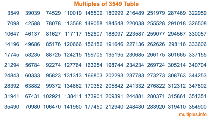 Multiples of 3549 Table