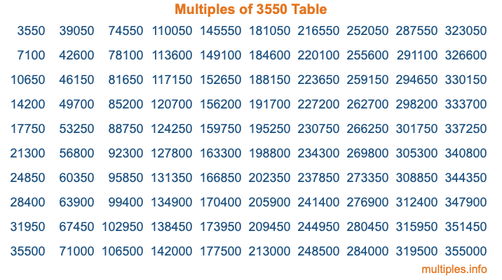 Multiples of 3550 Table Multiples of 3550 Table