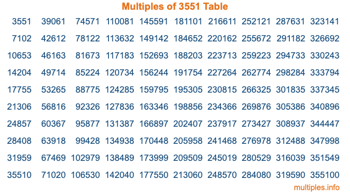 Multiples of 3551 Table Multiples of 3551 Table