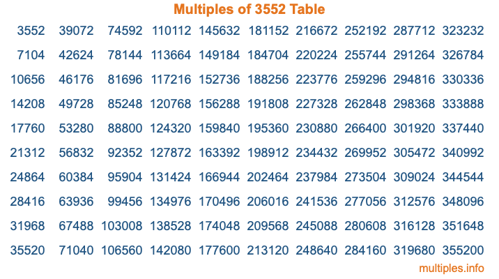 Multiples of 3552 Table Multiples of 3552 Table