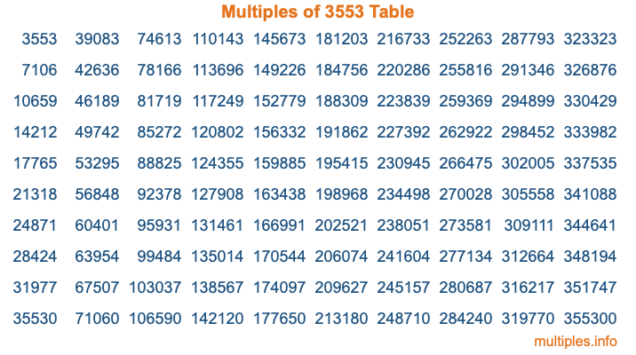 Multiples of 3553 Table Multiples of 3553 Table
