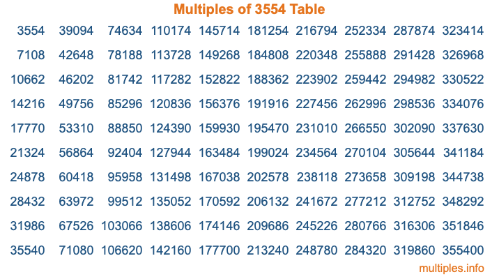 Multiples of 3554 Table Multiples of 3554 Table