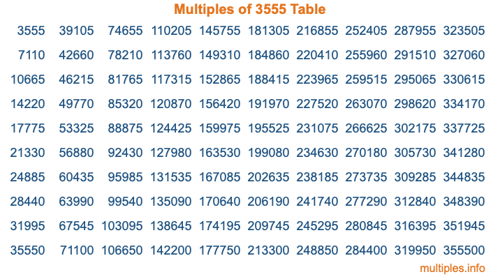 Multiples of 3555 Table Multiples of 3555 Table
